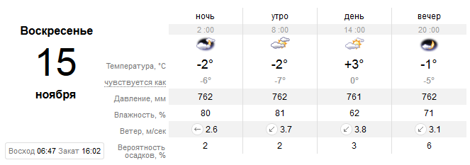 Прогноз погоды в Днепре / фото: sinoptik.ua