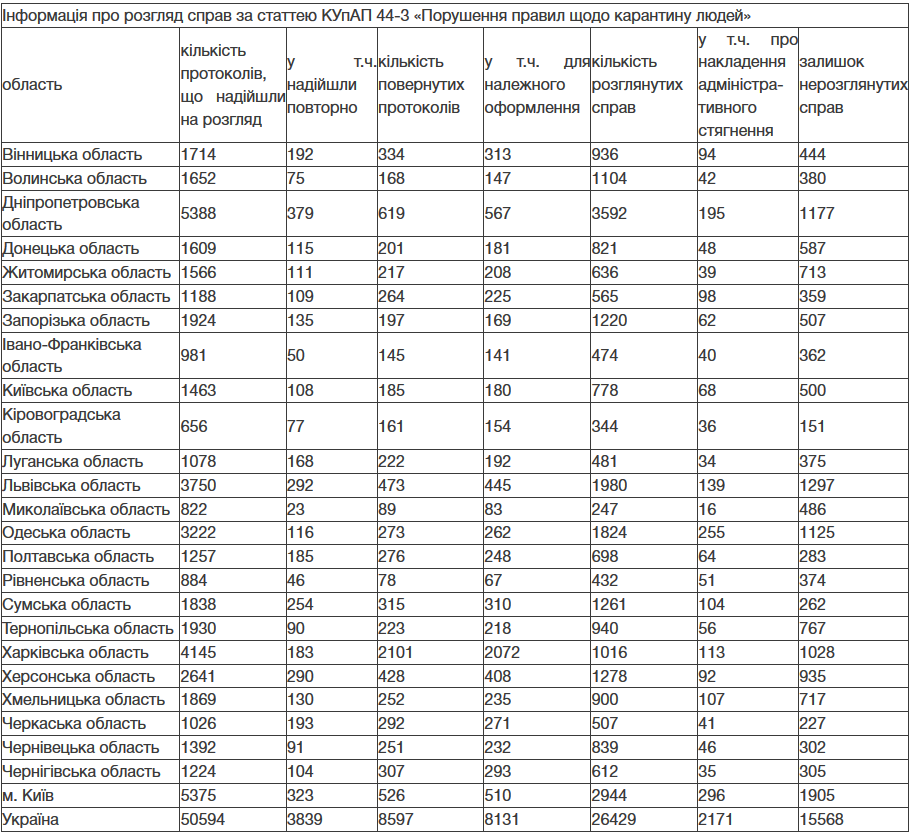 Днепропетровская область возглавила рейтинг нарушителей карантина / фото: court.gov.ua