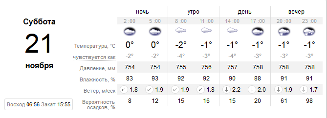 Прогноз погоды на 21 ноября в Днепре / фото: sinoptik.ua