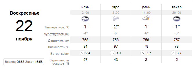 Прогноз погоды в Днепре на 22 ноября / фото: sinoptik.ua