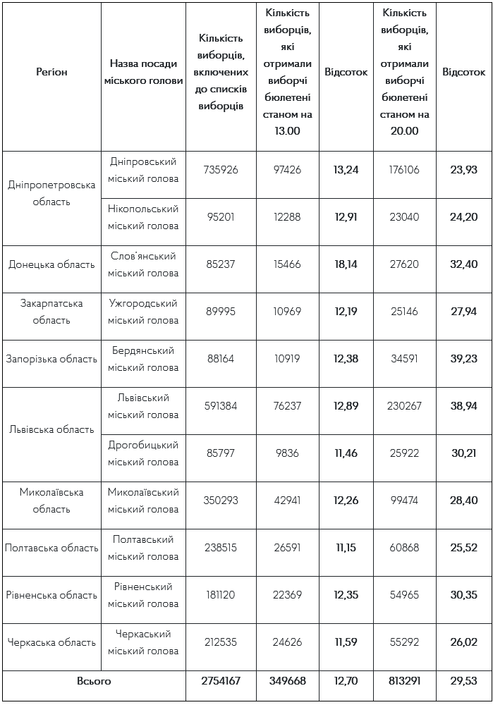Явка избирателей / фото: ЦИК