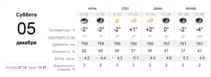 Прогноз погоды в Днепре / фото: sinoptik.ua