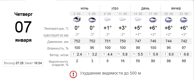 Прогноз погоды в Днепре / фото: sinoptik.ua