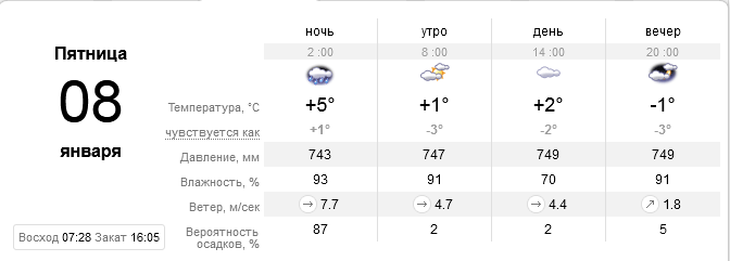 Прогноз погоды в Днепре / фото: sinoptik.ua