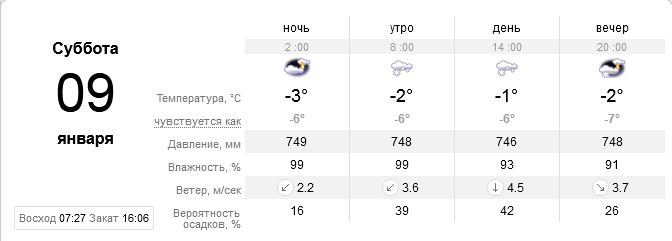 Прогноз погоды в Днепре / фото: sinoptik.ua