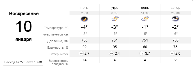 Прогноз погоды в Днепре / фото: sinoptik.ua