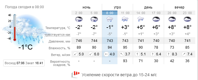Прогноз погоды на 1 февраля / фото: sinoptik.ua