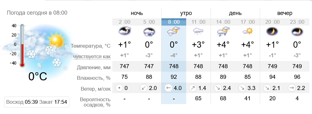 Погода на 20 марта - фото: sinoptik.ua