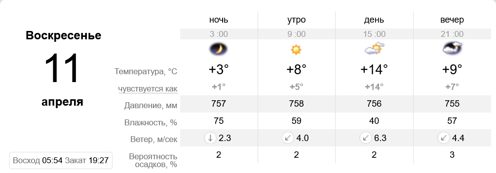 Прогноз погоды на 11 апреля - фото: sinoptik.ua