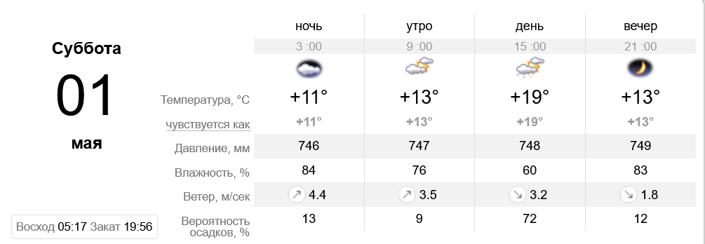 Прогноз погоды в Днепре - фото: sinoptik.ua