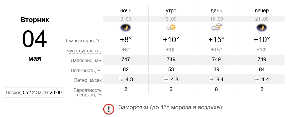 Прогноз погоды в Днепре - фото: sinoptik.ua