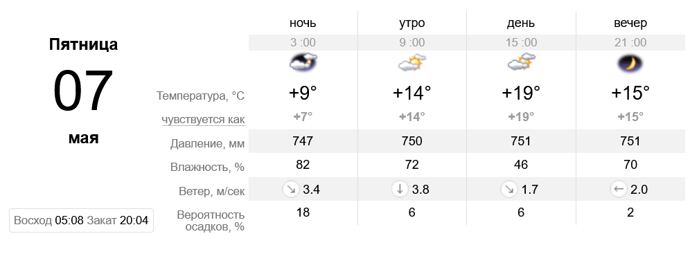 Прогноз погоды в Днепре - фото: sinoptik.ua