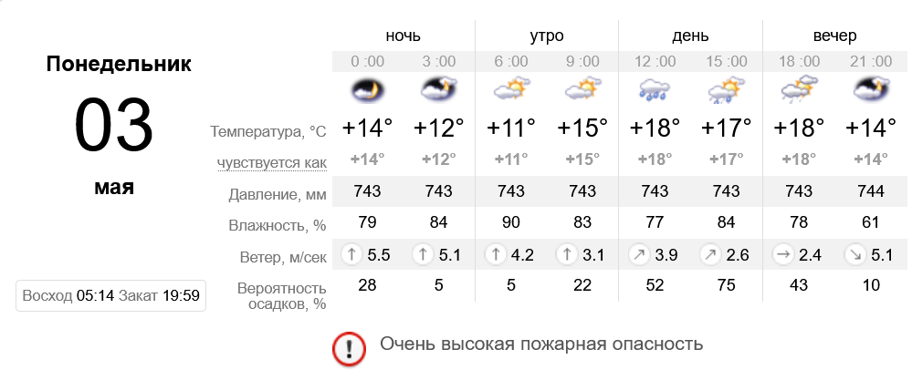 Прогноз погоды в Днепре - фото: sinoptik.ua