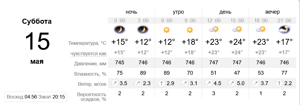 Прогноз погоды в Днепре - фото: sinoptik.ua