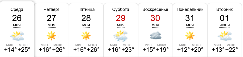 Прогноз погоды в Днепре - фото: sinoptik.ua