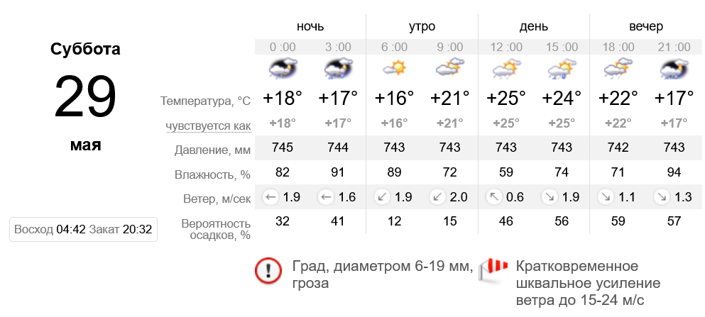Прогноз погоды в Днепре - фото: sinoptik.ua