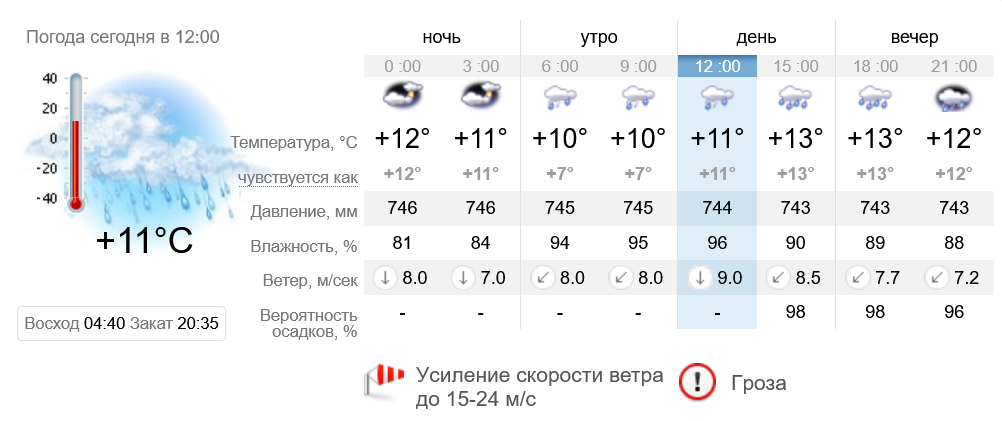 Прогноз погоды на 14 дней синоптик. Температура в Москве сейчас. Погода в Москве на 14. Погода в Москве на 10. Погода на 7 сентября 2022.