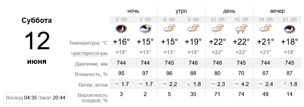 Прогноз погоды в Днепре - фото: sinoptik.ua