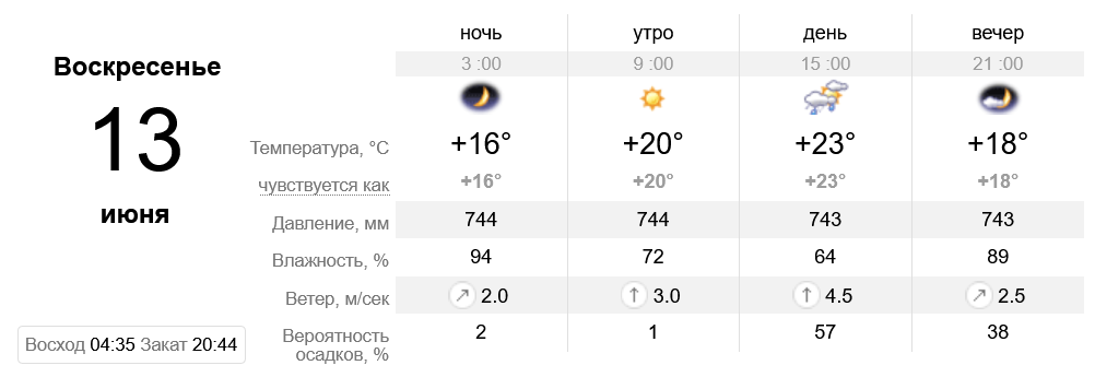 Прогноз погоды в Днепре - фото: sinoptik.ua