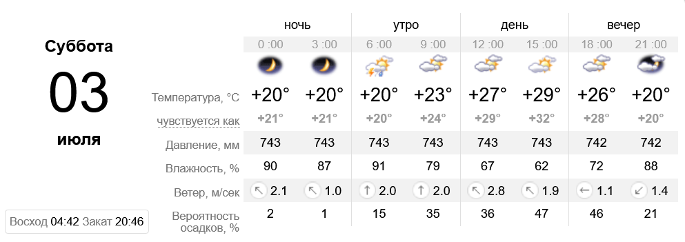 Погода в Днепре - фото: sinoptik.ua