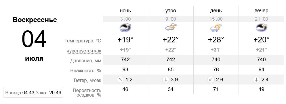 Погода в Днепре - фото: sinoptik.ua