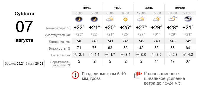Прогноз погоды в Днепре / фото: sinoptik.ua