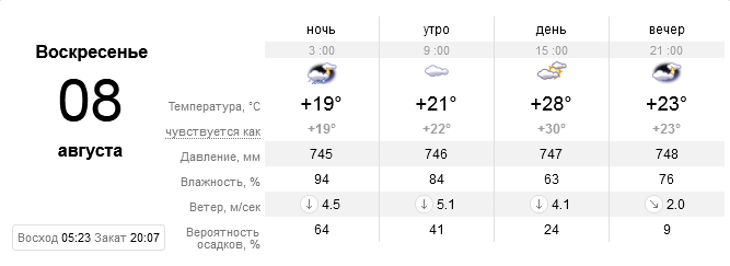 Прогноз погоды в Днепре / фото: sinoptik.ua