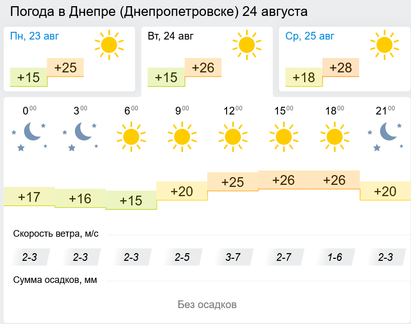 Прогноз погоды на 24 августа - фото: gismeteo.ua