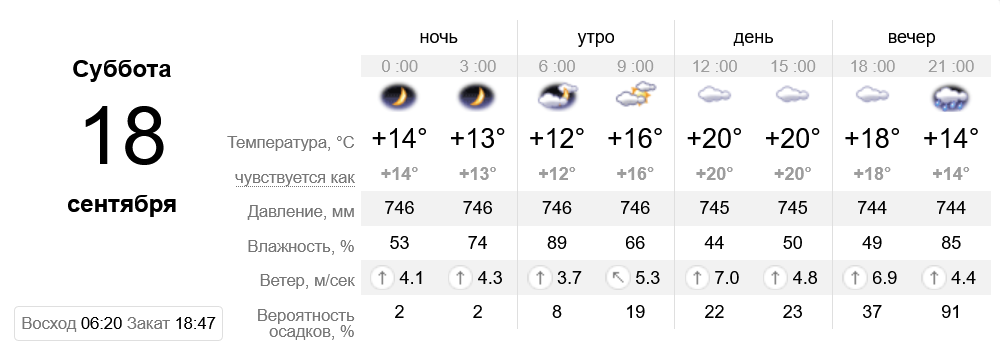Погода в Днепре 18 сентября - фото: sinoptik.ua