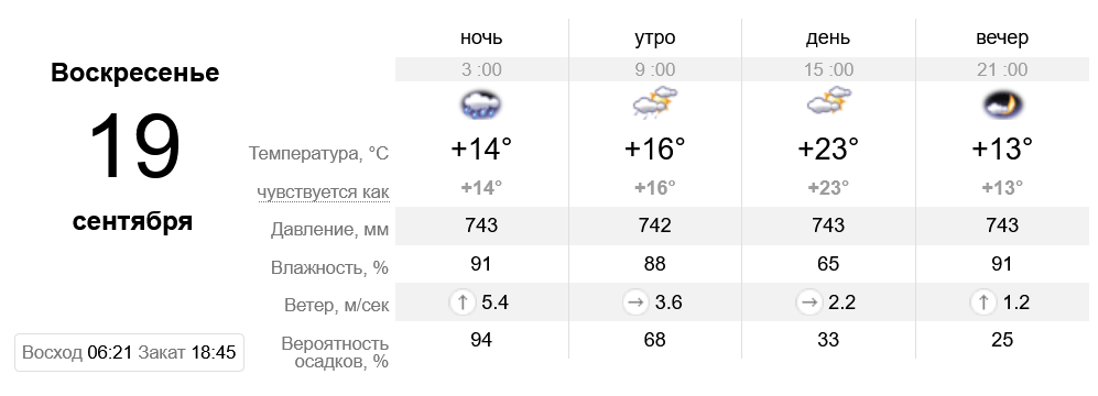 Погода в Днепре 19 сентября - фото: sinoptik.ua