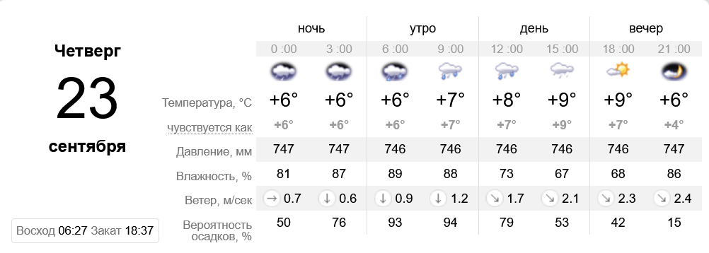 Прогноз погоды на 23 сентября - фото: sinoptik.ua