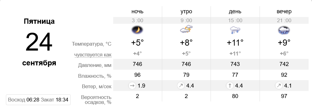 Прогноз погоды на 24 сентября - фото: sinoptik.ua