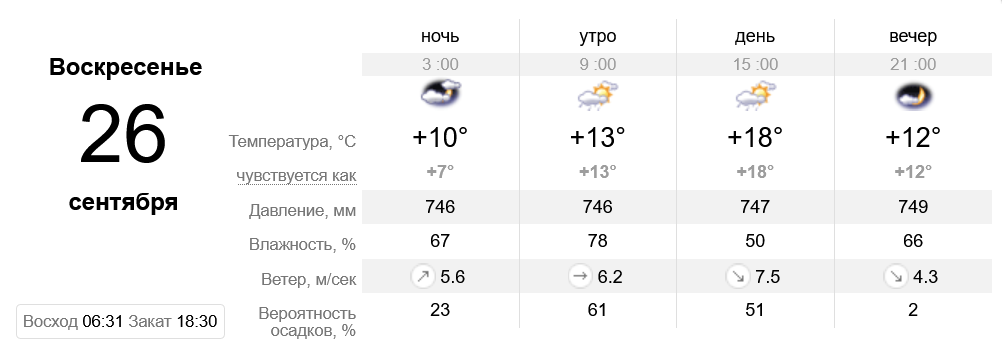 Прогноз погоды на 26 сентября - фото: sinoptik.ua