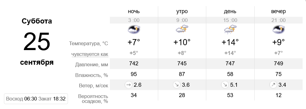 Прогноз погоды на 25 сентября - фото: sinoptik.ua