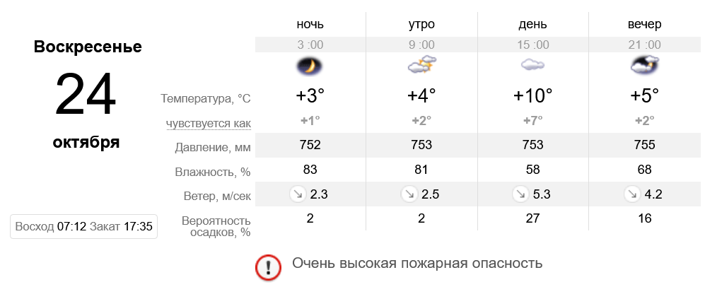 Прогноз погоды в Днепре на 24 октября - фото: sinoptik.ua