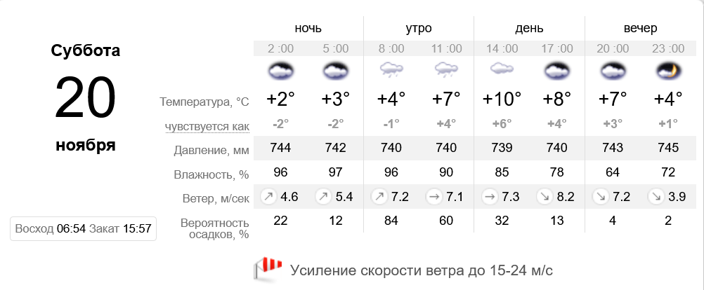 Прогноз погоды в Днепре || Фото: sinoptik.ua
