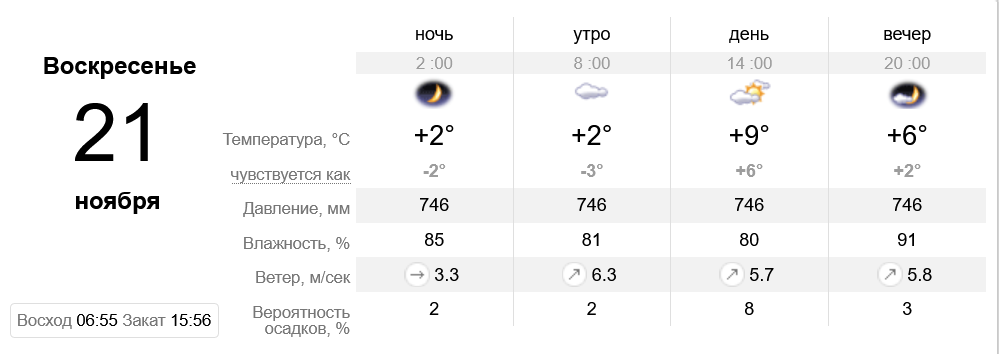 Прогноз погоды в Днепре || Фото: sinoptik.ua