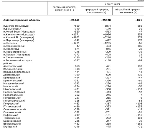 Сокращение населения  / фото: dneprstat.gov.ua
