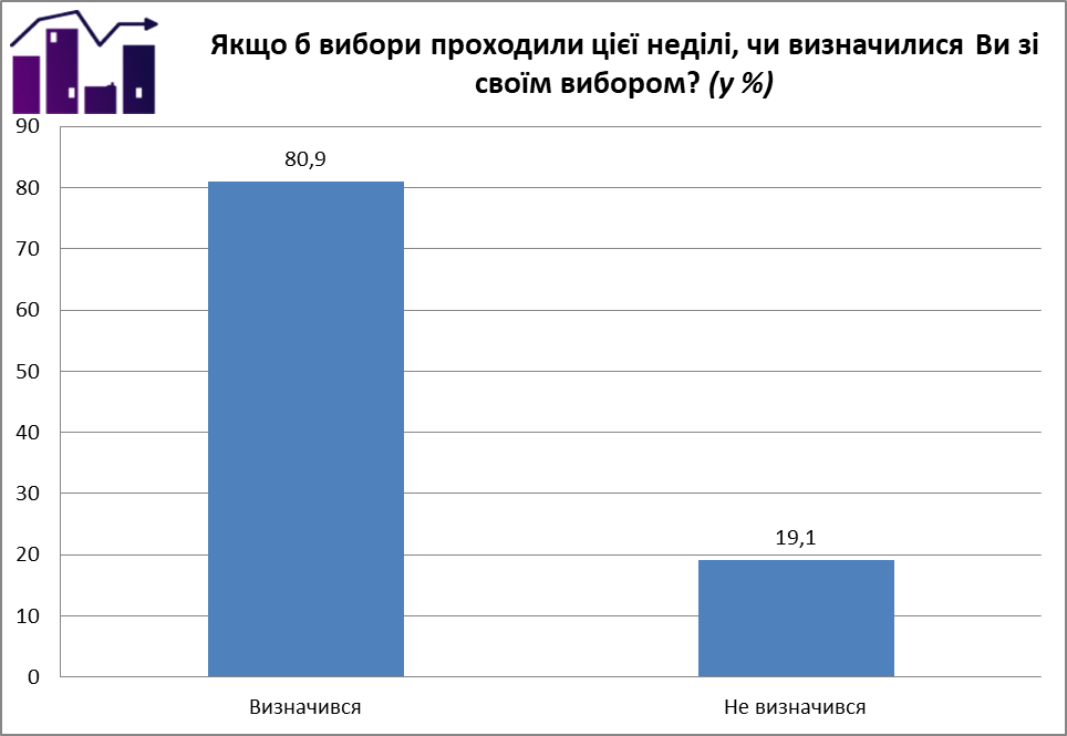 Рейтинг людей, которіе определились со своим выбором