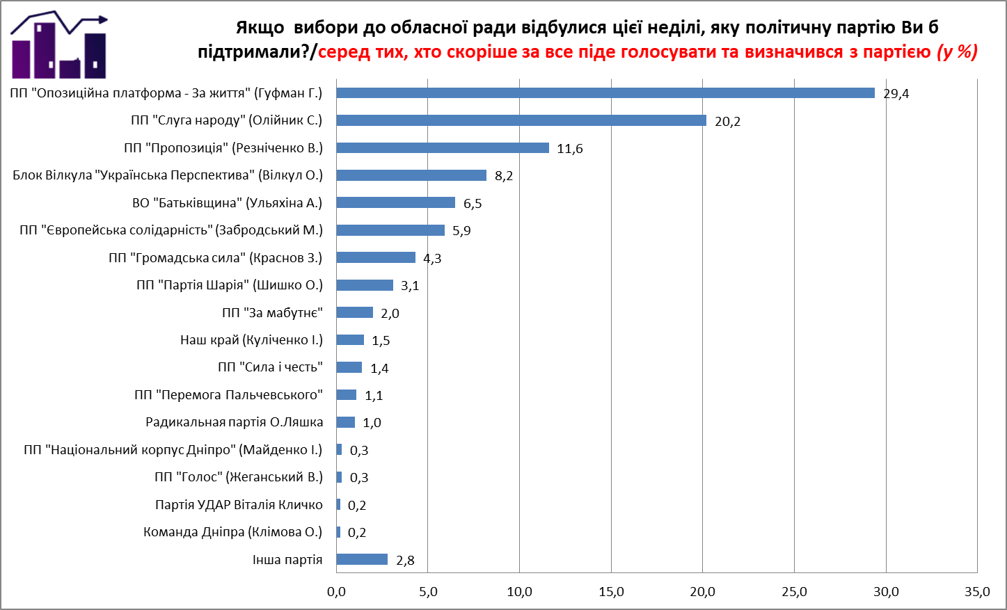 Рейтинг ОПЗЖ постепенно растет 
