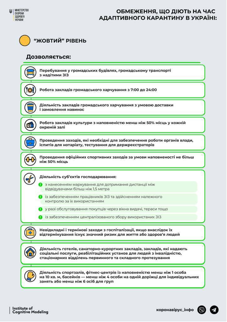 Что разрешено - фото: moz.gov.ua