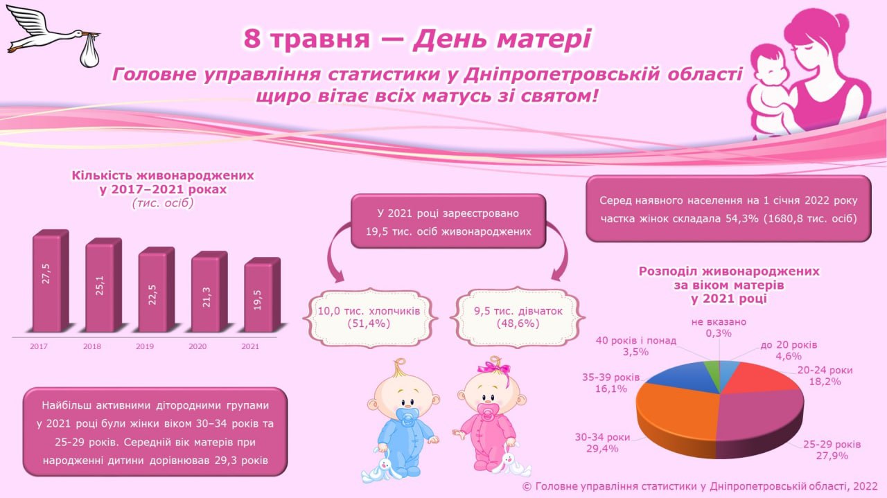 На Дніпропетровщині за рік народилося більше 19 тисяч малюків - || фото: t.me/dneprstat2