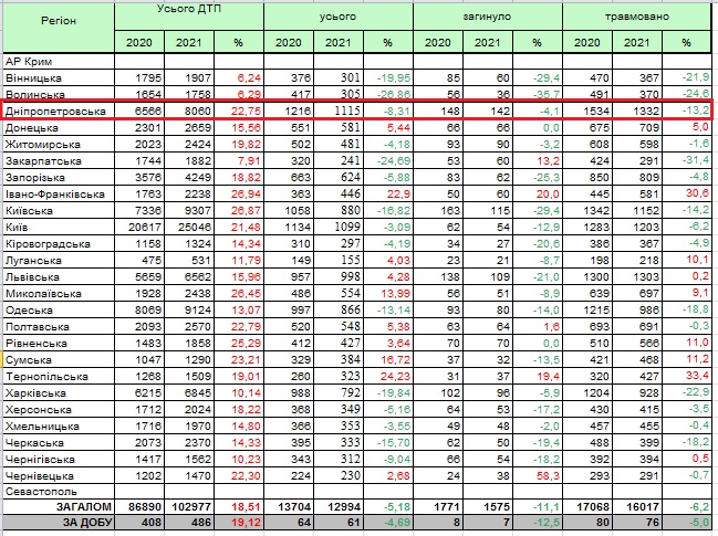 Статистика по ДТП / фото: patrol.police.gov.ua