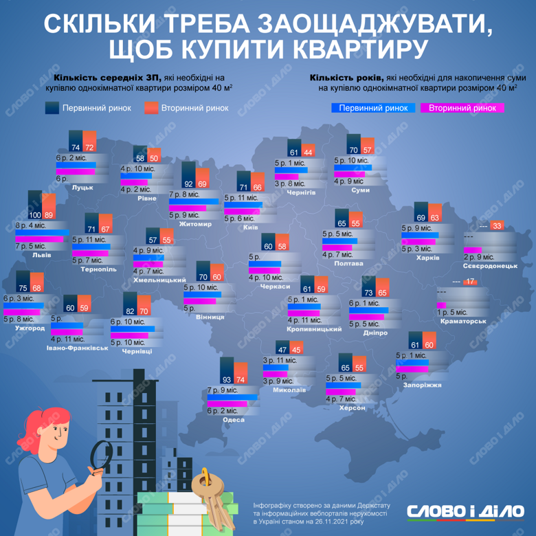 Сколько украинцам нужно копить на собственную квартиру - || фото: slovoidilo.ua