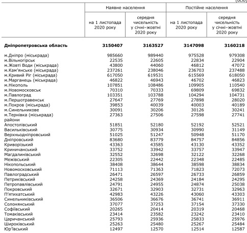 Количество населения в области / фото: dneprstat.gov.ua