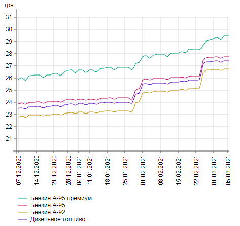 Динамика роста цен на топливо / фото: minfin.com.ua
