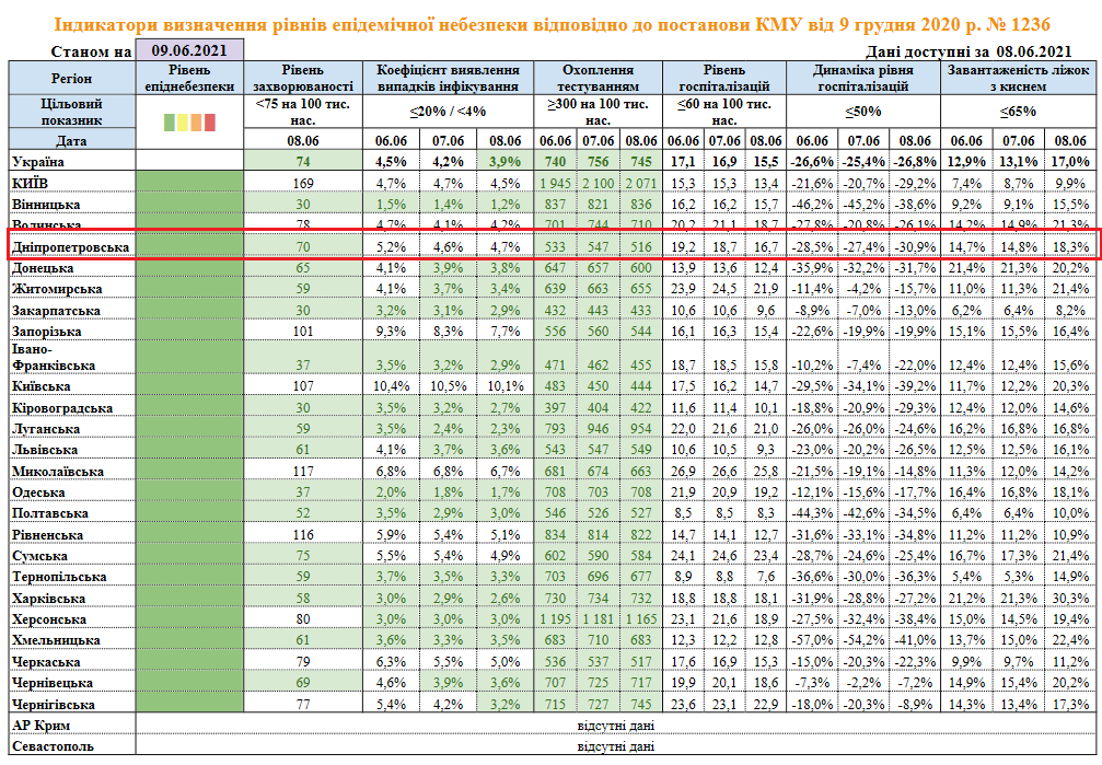 Все регионы в "зеленой" зоне - фото: moz.gov.ua