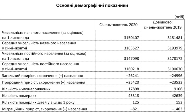 Основные показатели по области  / фото: dneprstat.gov.ua