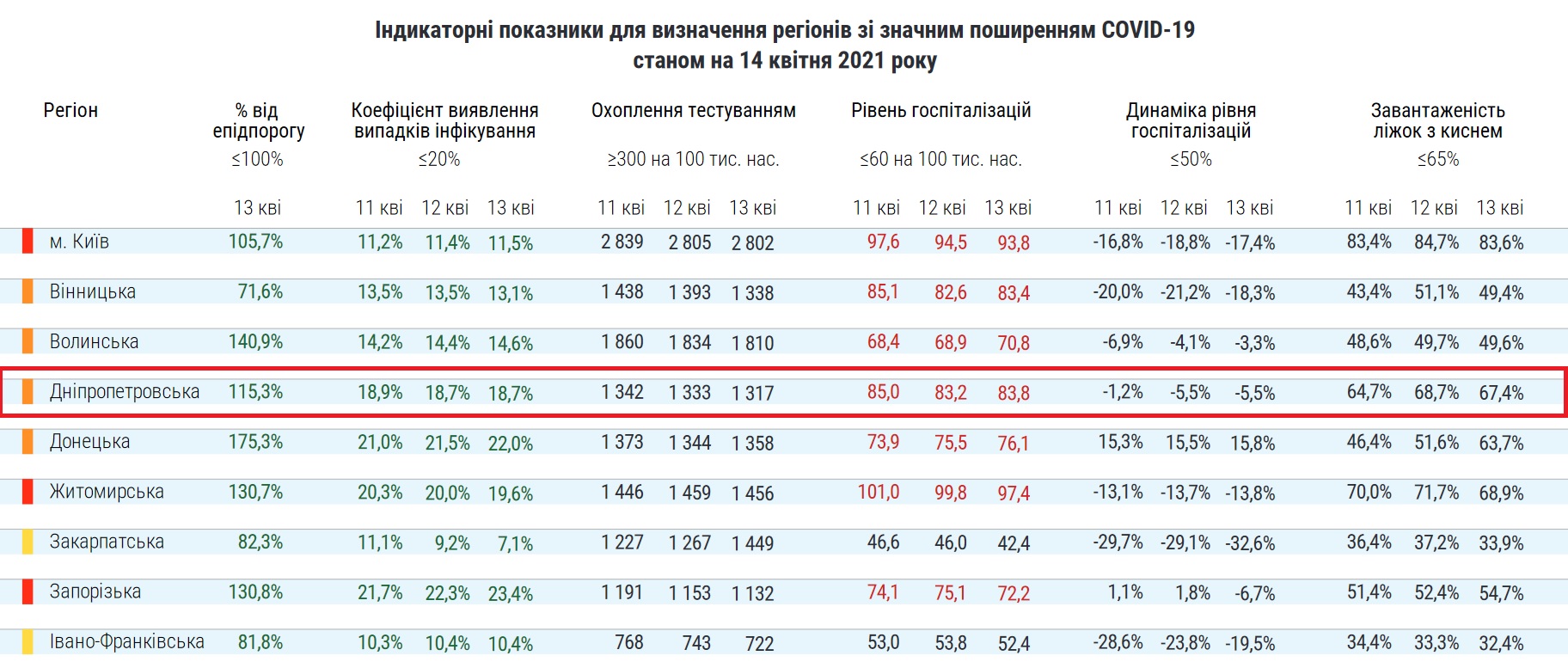 Превышен один показатель, еще два - на грани - фото: moz.gov.ua