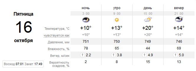 Прогноз погоды в Днепре / фото: sinoptik.ua